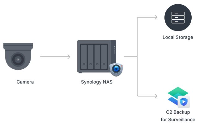 Synology C2 Backup for Surveillance
