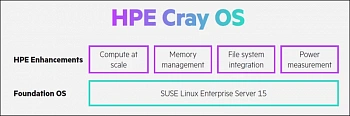 ПО HPE CrayOperatingSystem